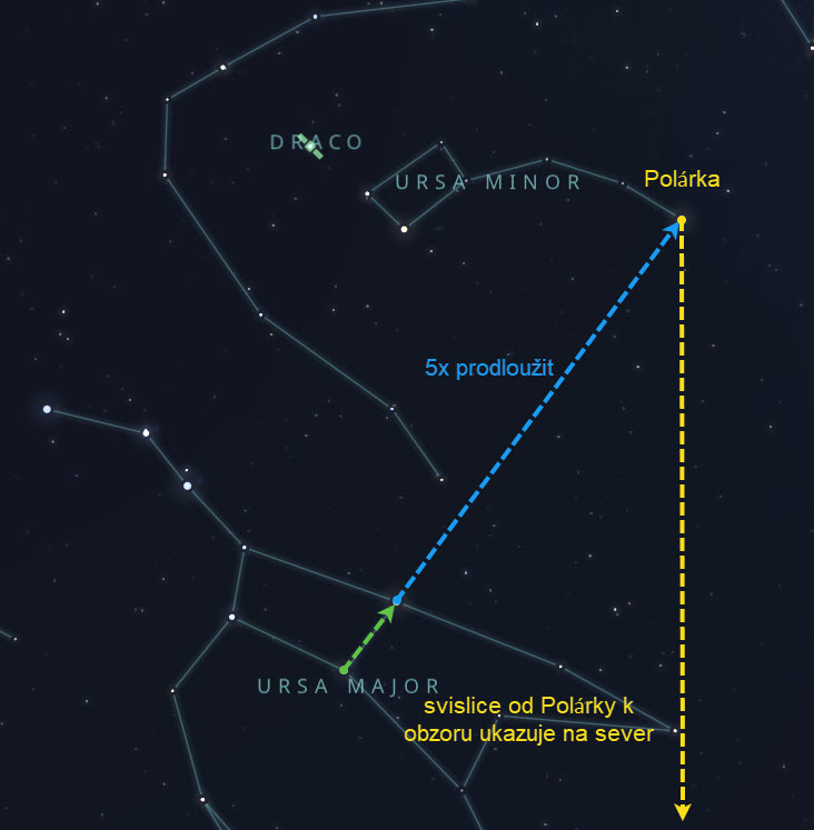 Hvězdná mapa s Velkým a Malým vozem, barevnými čarami vedoucími k Polárce a k severnímu obzoru.