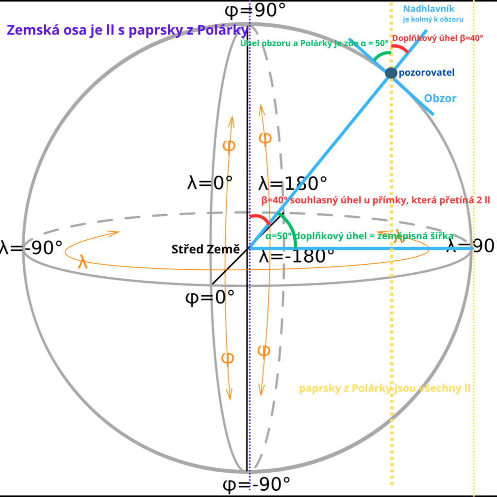 Schéma Země s pozorovatelem, obzorem, směrem k Polárce a barevně vyznačenými úhly.